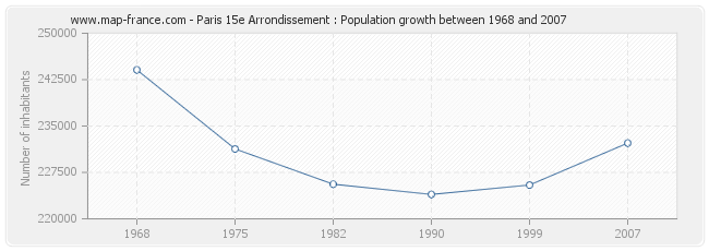 Population Paris 15e Arrondissement